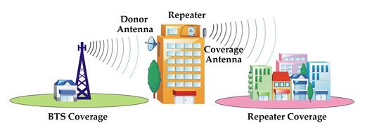 DSP 37dBm 双频 Wifi 扩展器 1800MHz WCDMA 数字中继器 1