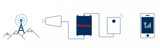 300sqm Tri Band Signal Boosters AWS 2g 3g 4g 2100mhz Heatsink Convection 3
