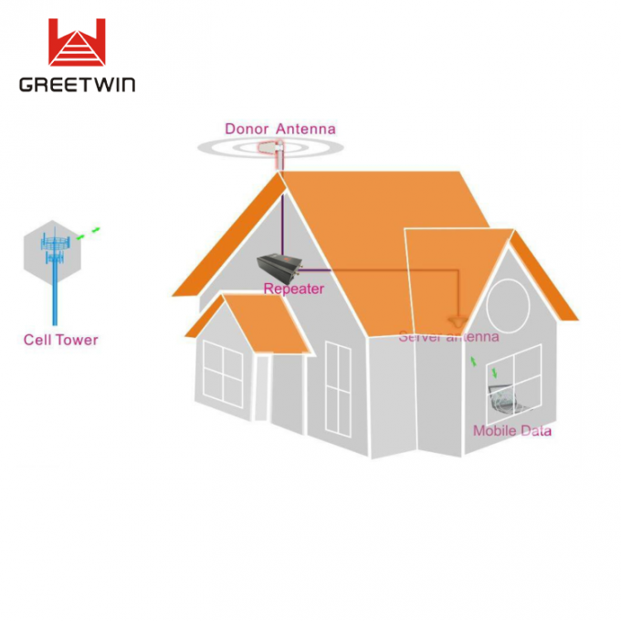 15dBm GSM 900MHz LTE 2300MHz 便携式网络信号增强中继器双频 0