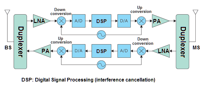 Outdoor 90dB Gain 2W EGSM900 မိုဘိုင်းလ်ဖုန်း ICS Repeater 7