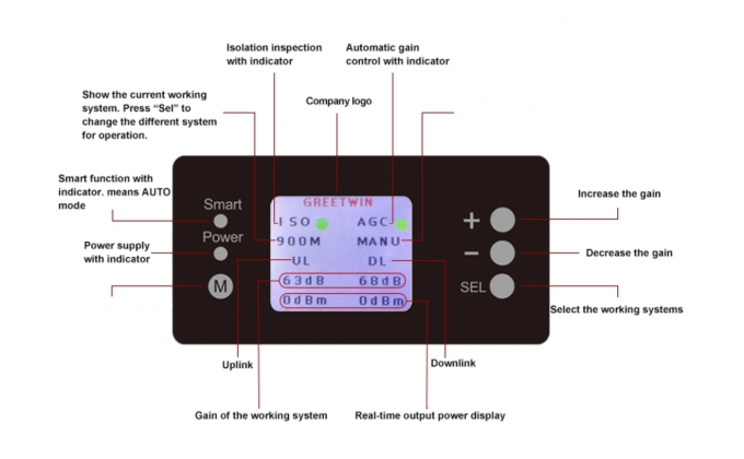 25W LTE800 EGSM900 2500sqm 手机信号增强器 0