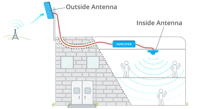 potenciador de la se&ntilde;al del tel&eacute;fono celular de 65dB 17dBm 2G G/M 900MHz para reducir las llamadas ca&iacute;das 1