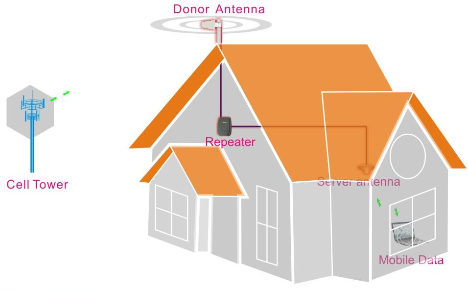 3000m&sup2; 70db GSM900 DCS1800Mhz Repetidor de se&ntilde;al m&oacute;vil 3